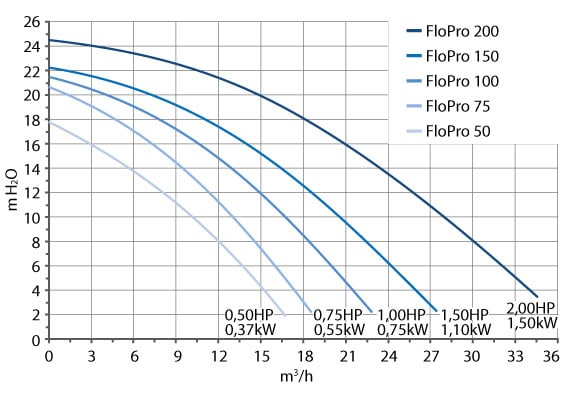 Courbes de rendement pompe piscine Zodiac FLOPRO